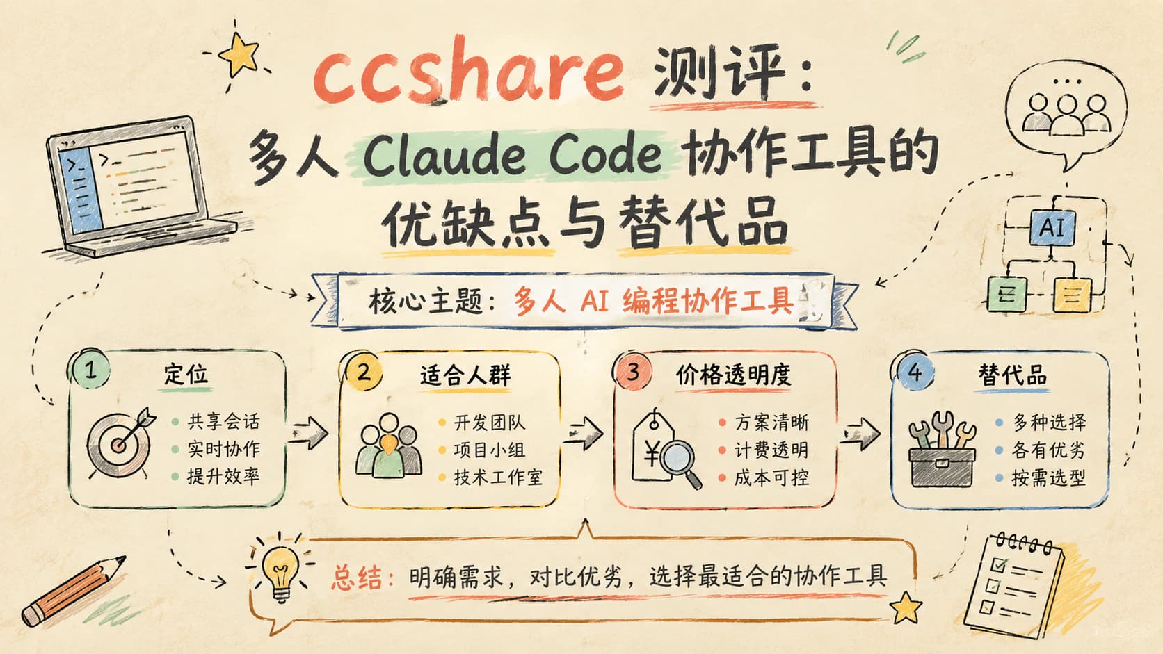 ccshare 测评：多人 Claude Code 协作工具的优缺点与替代品