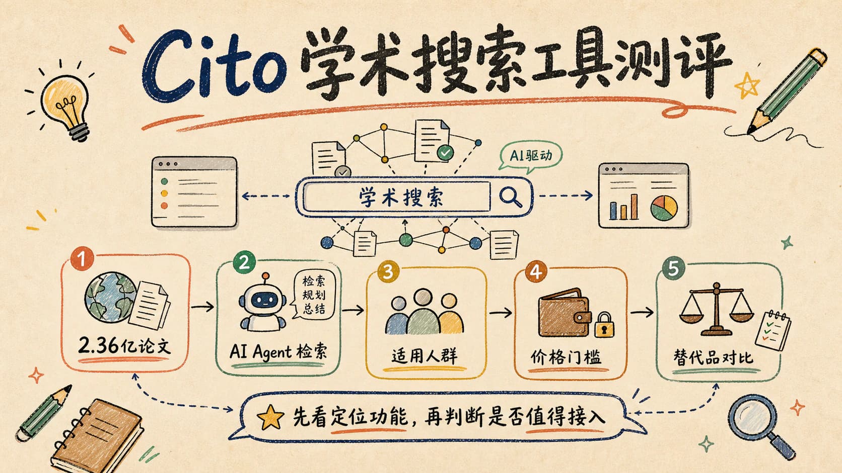 Cito 学术搜索工具测评：2.36 亿论文检索，适合谁用？优缺点与替代品分析
