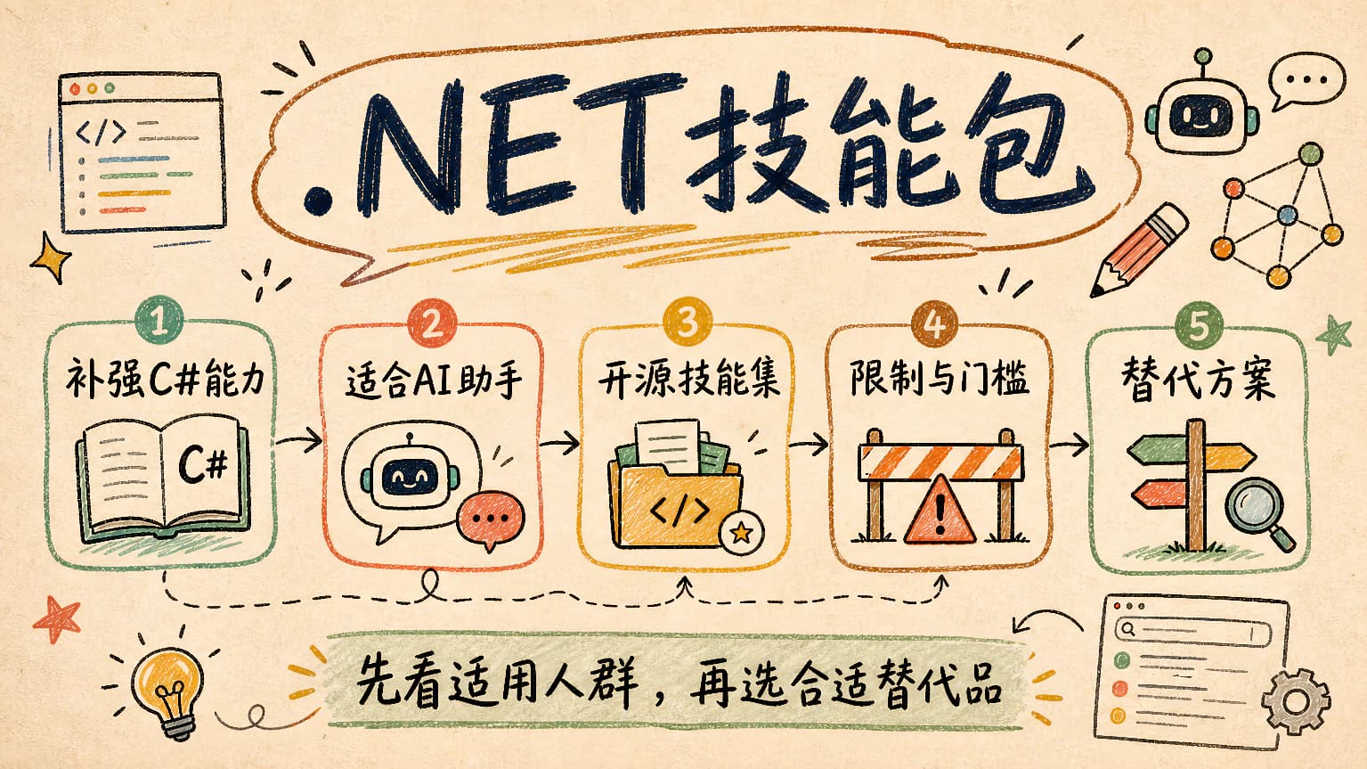 dotnet/skills 测评：AI 编程助手的 .NET 技能包，适合谁用？有哪些替代品？