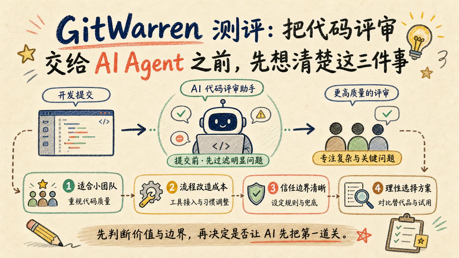 GitWarren 测评：把代码评审交给 AI Agent 之前，先想清楚这三件事
