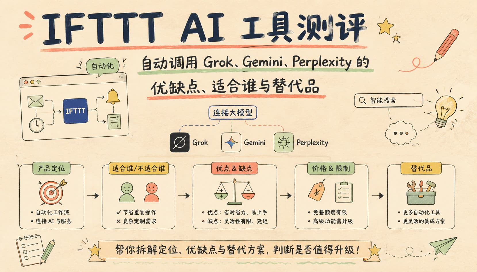 IFTTT AI 工具测评：自动调用 Grok、Gemini、Perplexity 的优缺点、适合谁与替代品