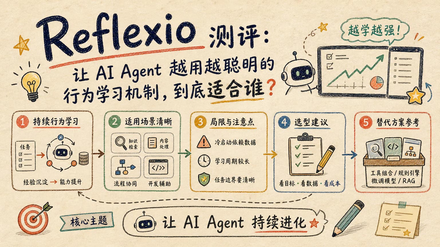 Reflexio 测评：让 AI Agent 越用越聪明的行为学习机制，到底适合谁？