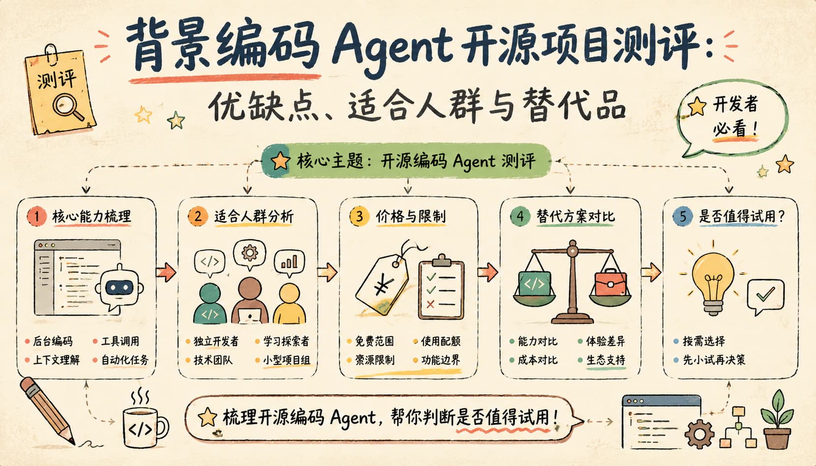 背景编码 Agent 开源项目测评:优缺点、适合人群与替代品