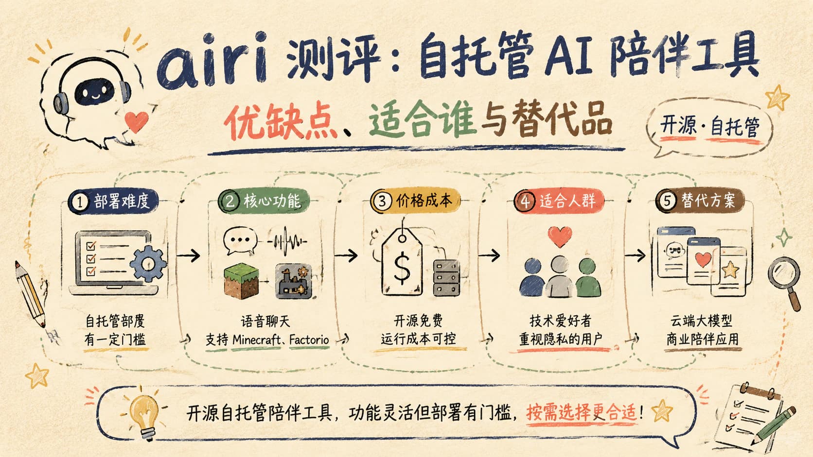 airi 测评:自托管 AI 陪伴工具优缺点、适合谁与替代品