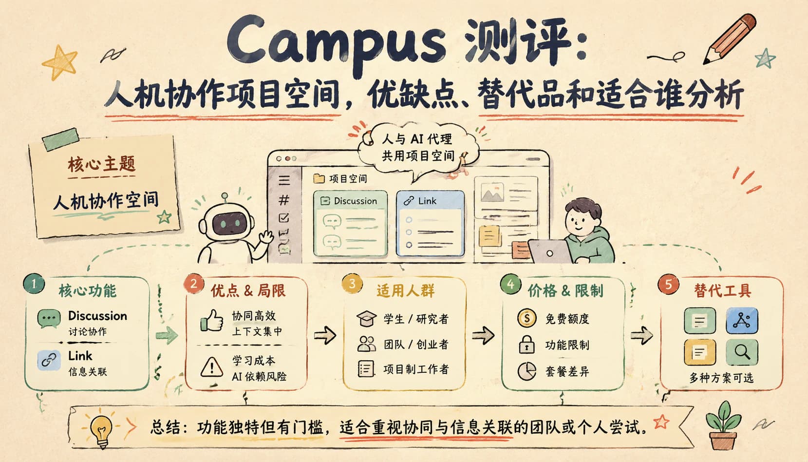 Campus 测评:人机协作项目空间,优缺点、替代品和适合谁分析