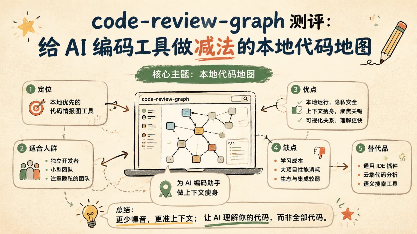 code-review-graph 测评:给 AI 编码工具做减法的本地代码地图