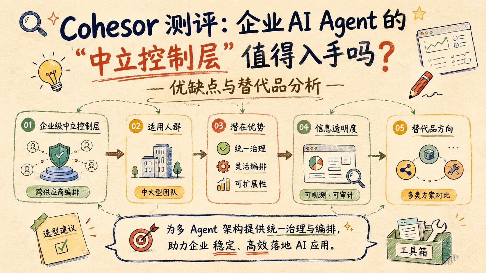 Cohesor 测评:企业 AI Agent 的"中立控制层"值得入手吗?优缺点与替代品分析