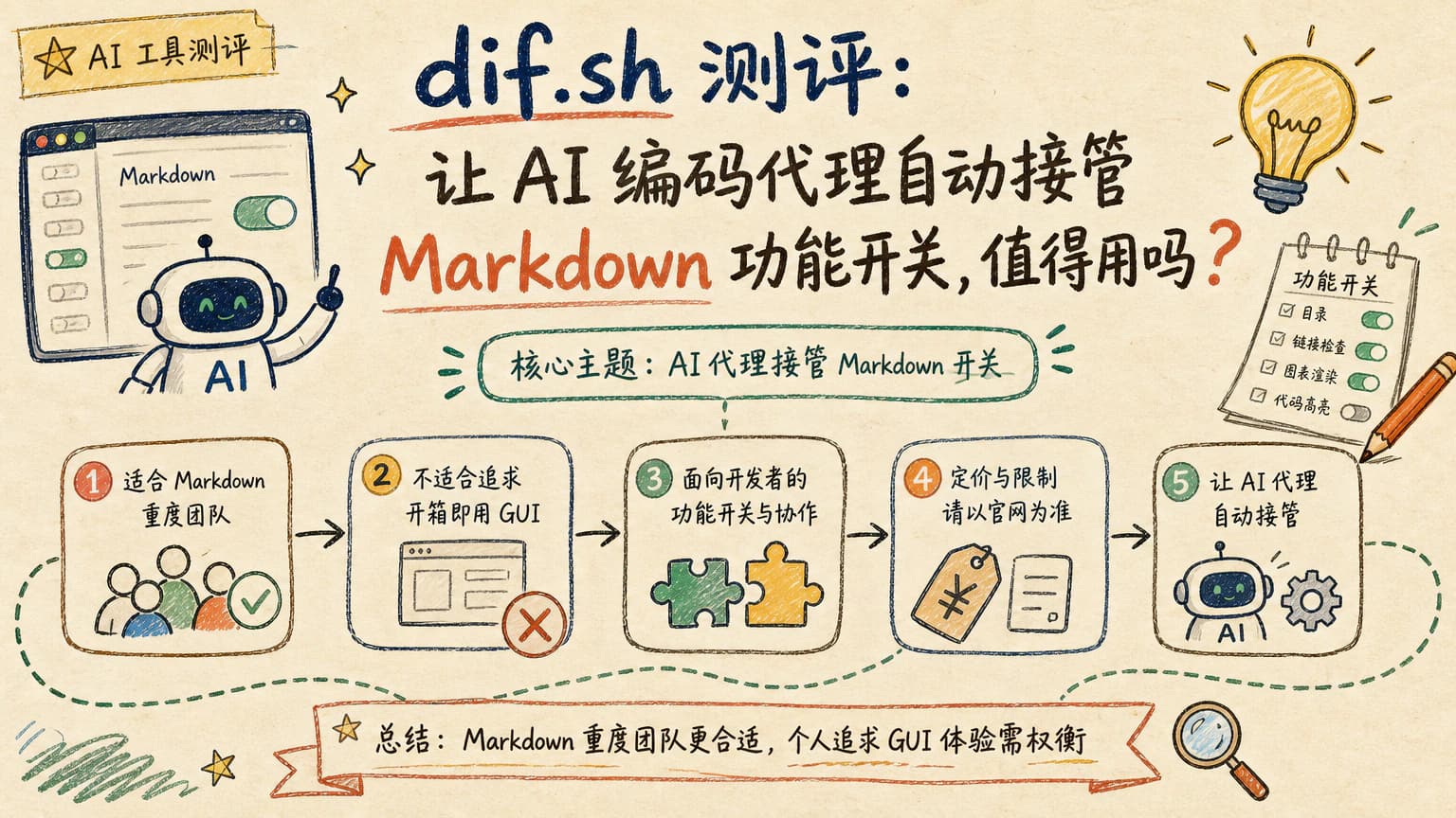dif.sh 测评:让 AI 编码代理自动接管 Markdown 功能开关,值得用吗