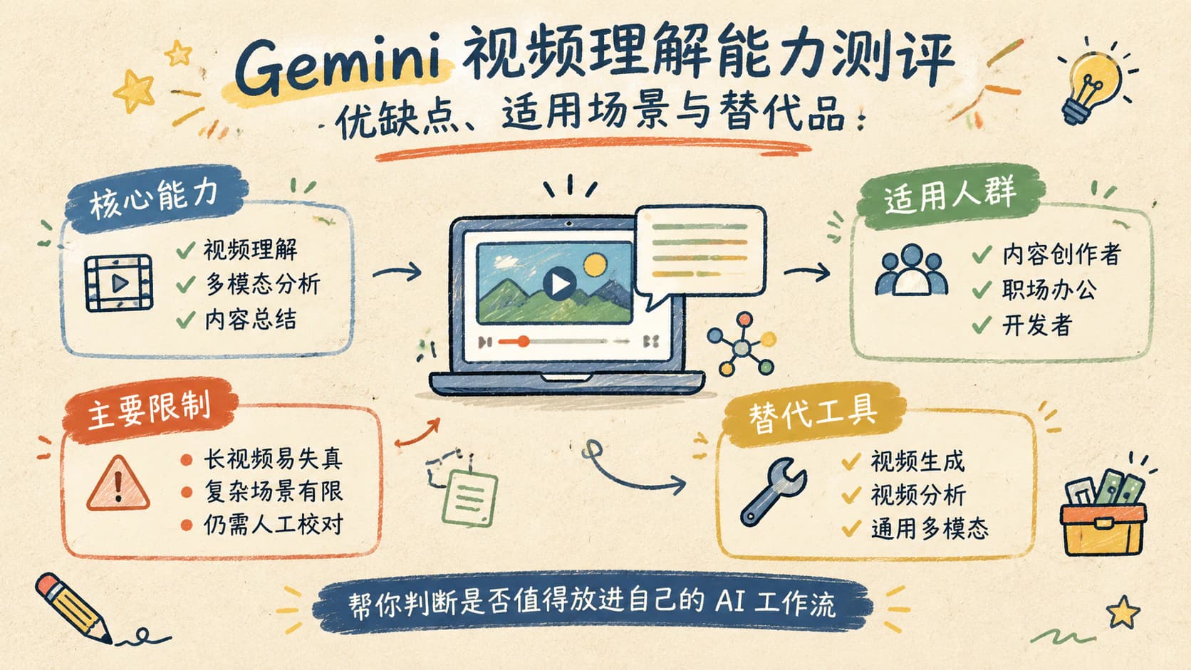 Gemini 视频理解能力测评:优缺点、适用场景与替代品