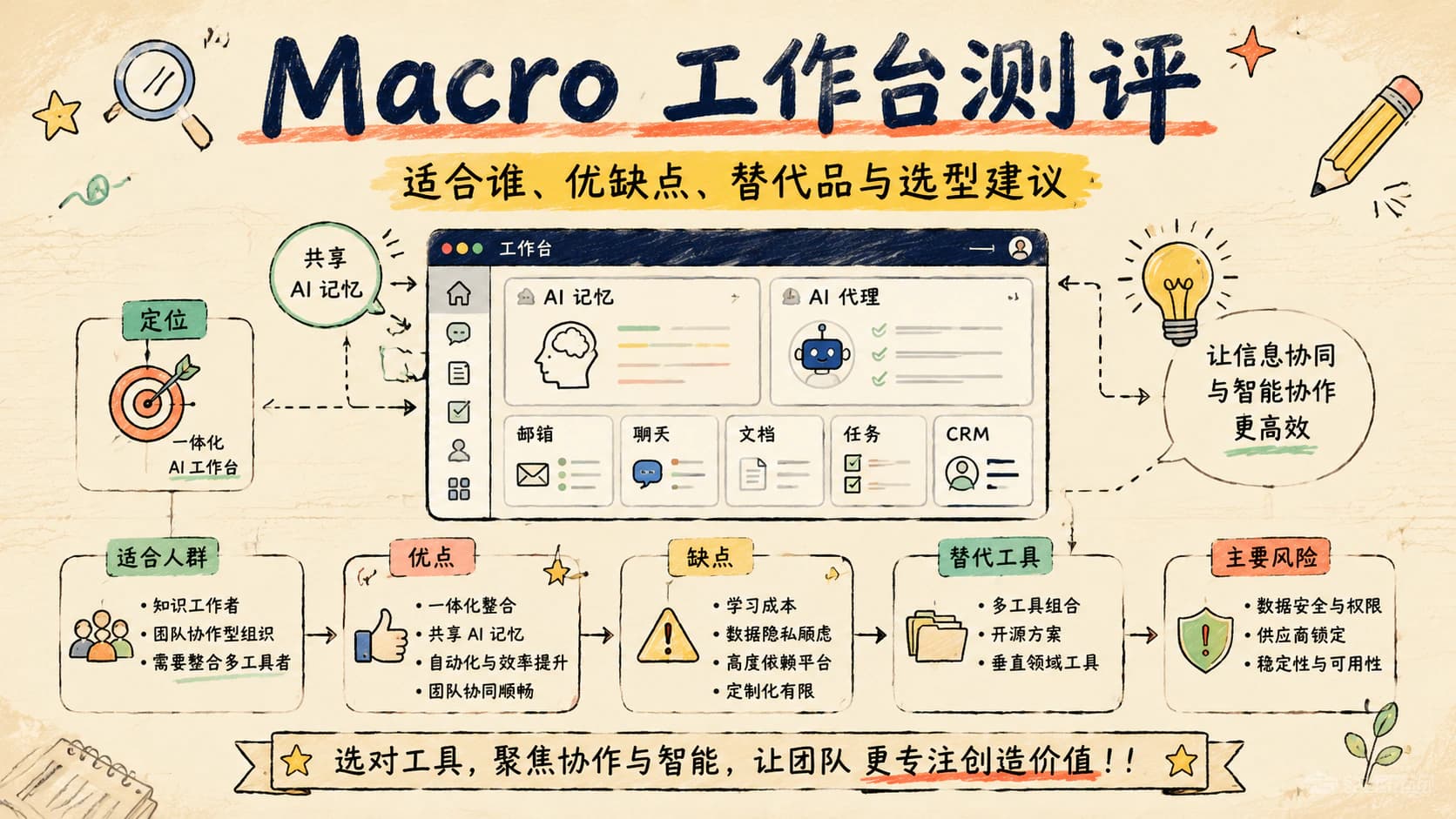 Macro 工作台测评:适合谁、优缺点、替代品与选型建议