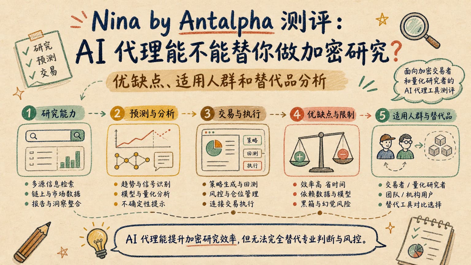 Nina by Antalpha 测评:AI 代理能不能替你做加密研究?优缺点、适用人群和替代品分析