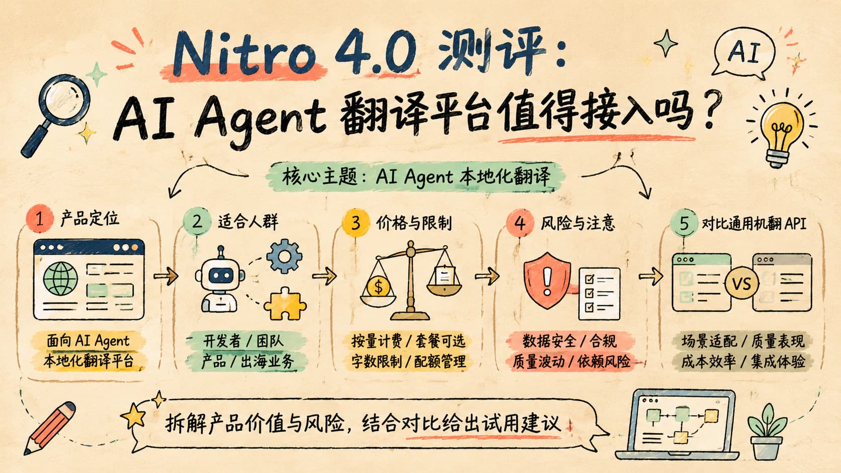 Nitro 4.0 测评:AI Agent 翻译平台值得接入吗