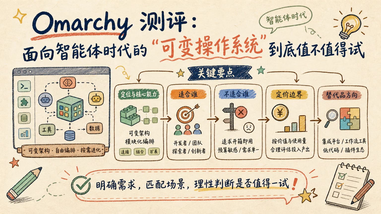 Omarchy 测评:面向智能体时代的“可变操作系统”到底值不值得试