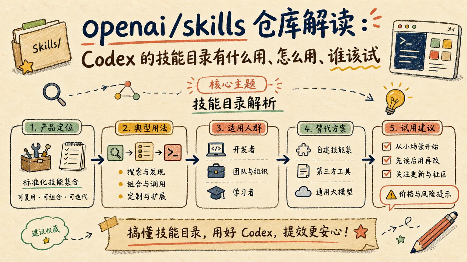 openai/skills 仓库解读:Codex 的技能目录有什么用、怎么用、谁该试