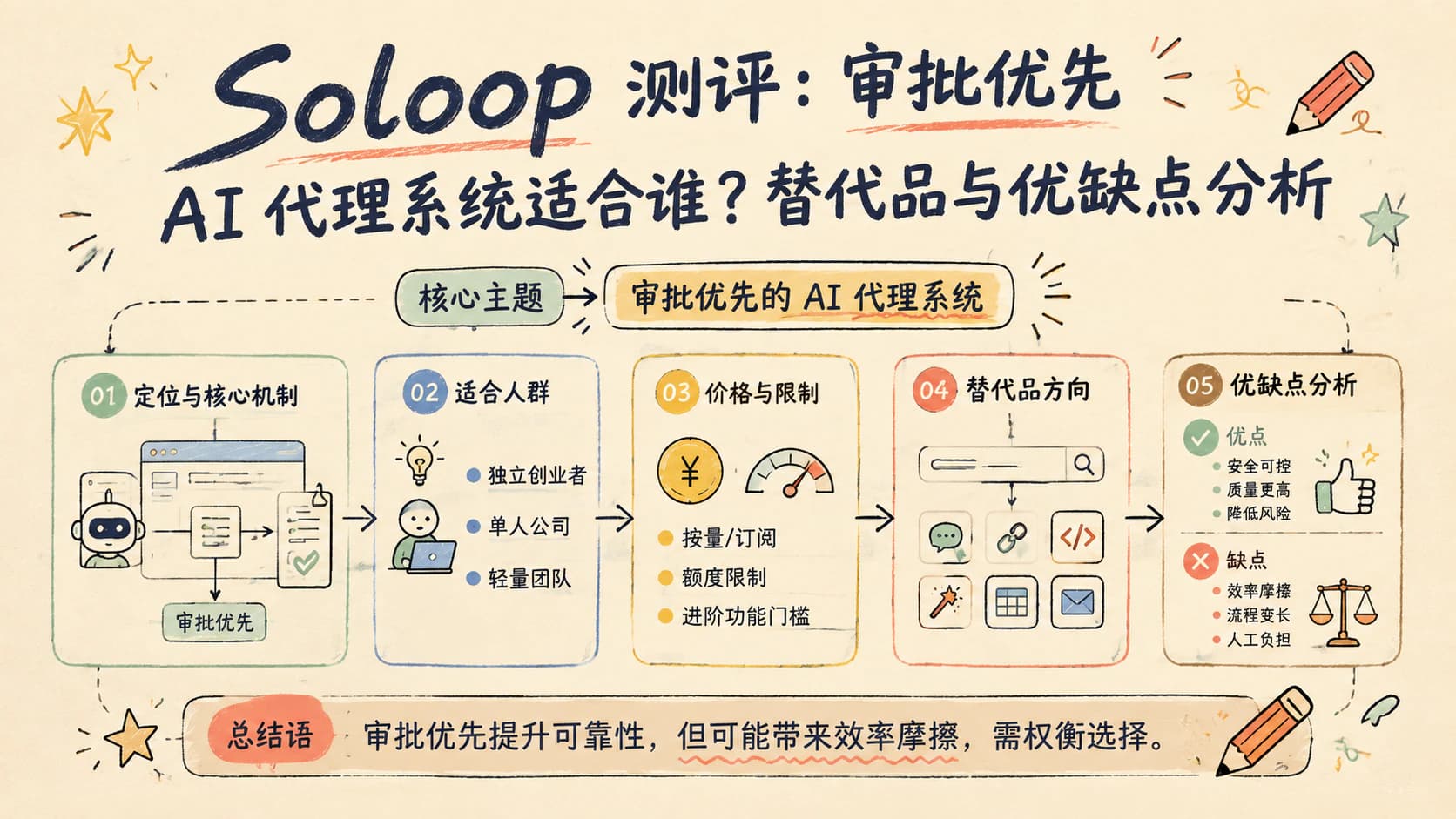 Soloop 测评:审批优先 AI 代理系统适合谁?替代品与优缺点分析