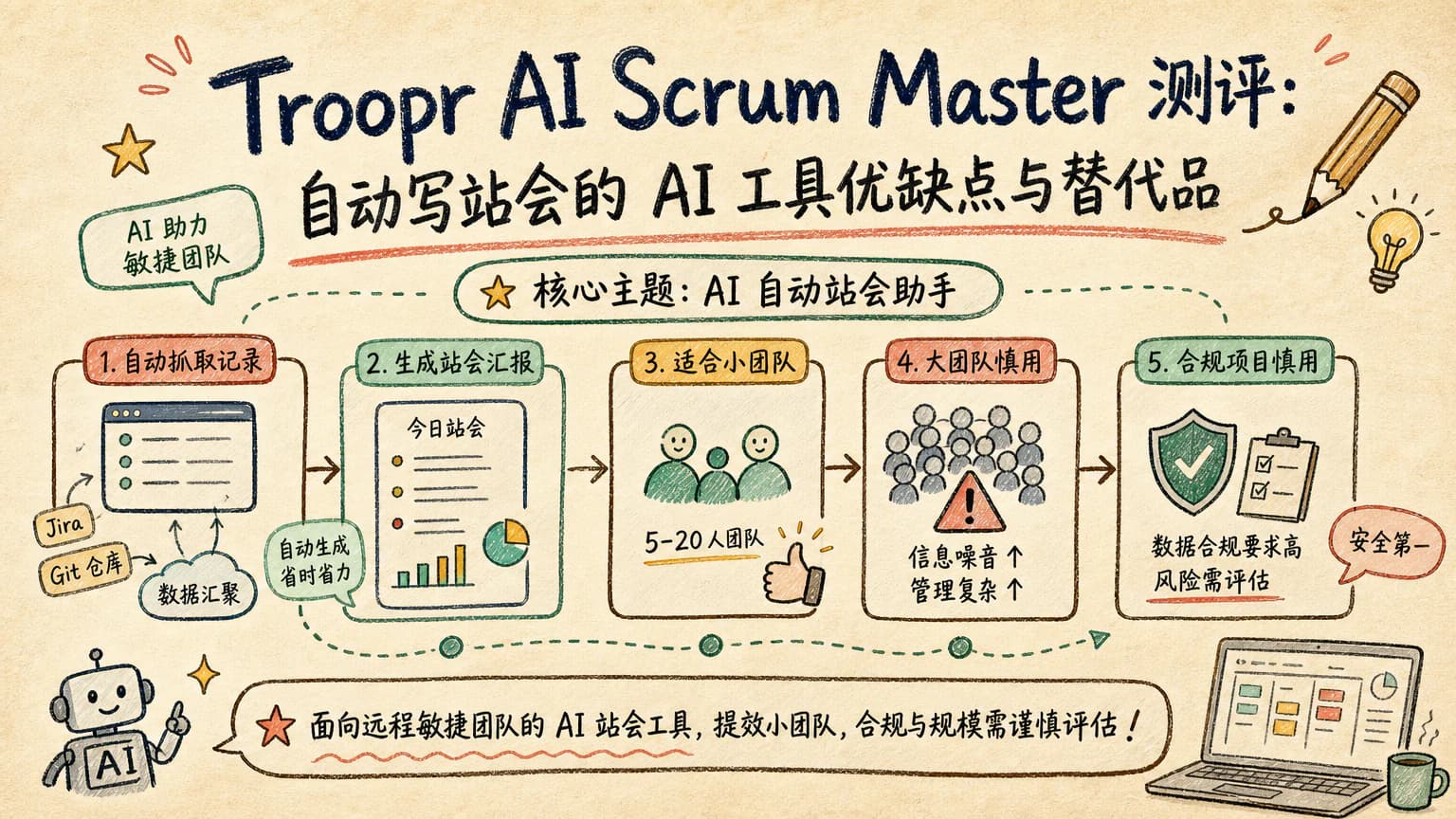 Troopr AI Scrum Master 测评:自动写站会的 AI 工具优缺点与替代品