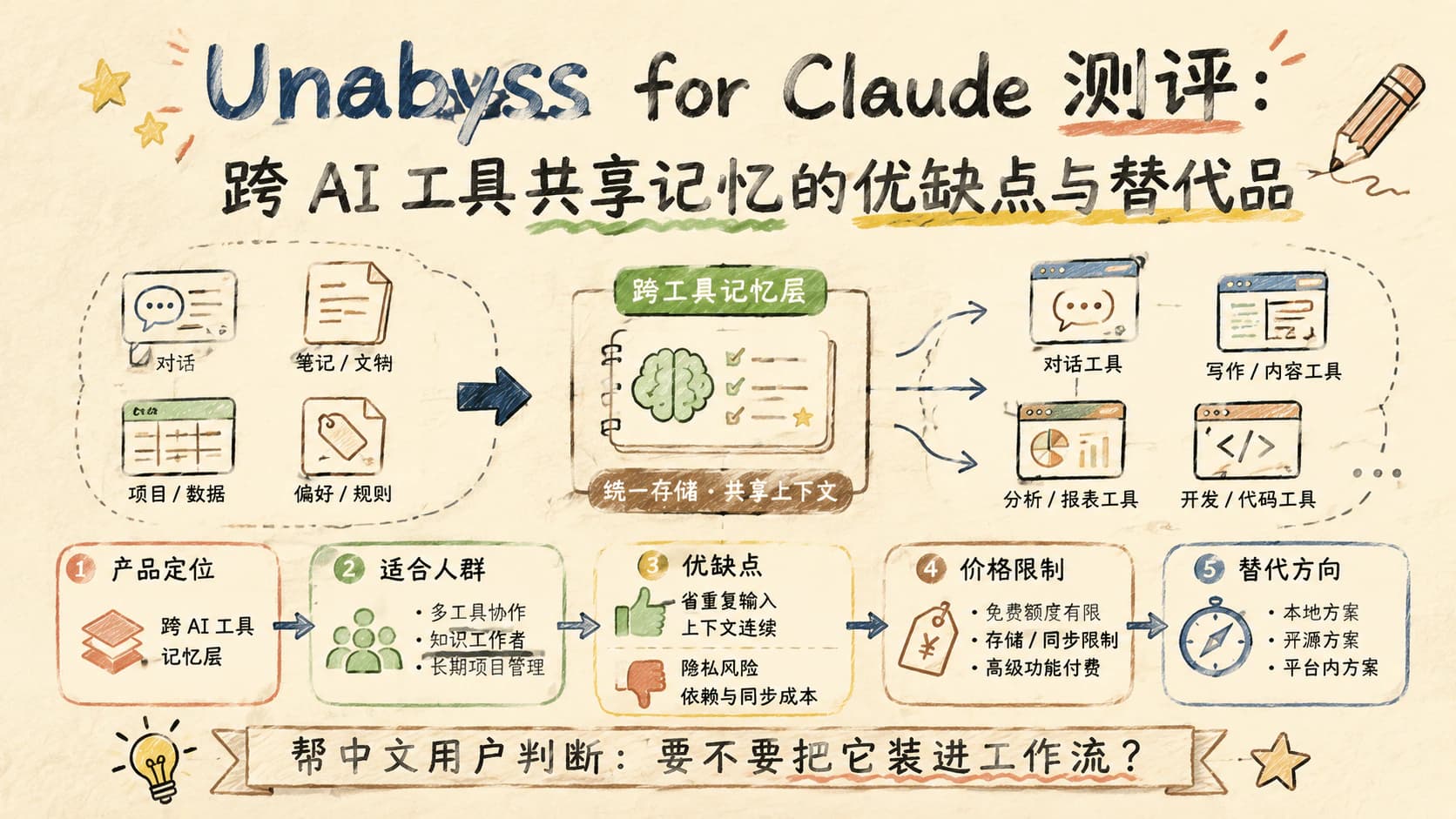Unabyss for Claude 测评:跨 AI 工具共享记忆的优缺点与替代品