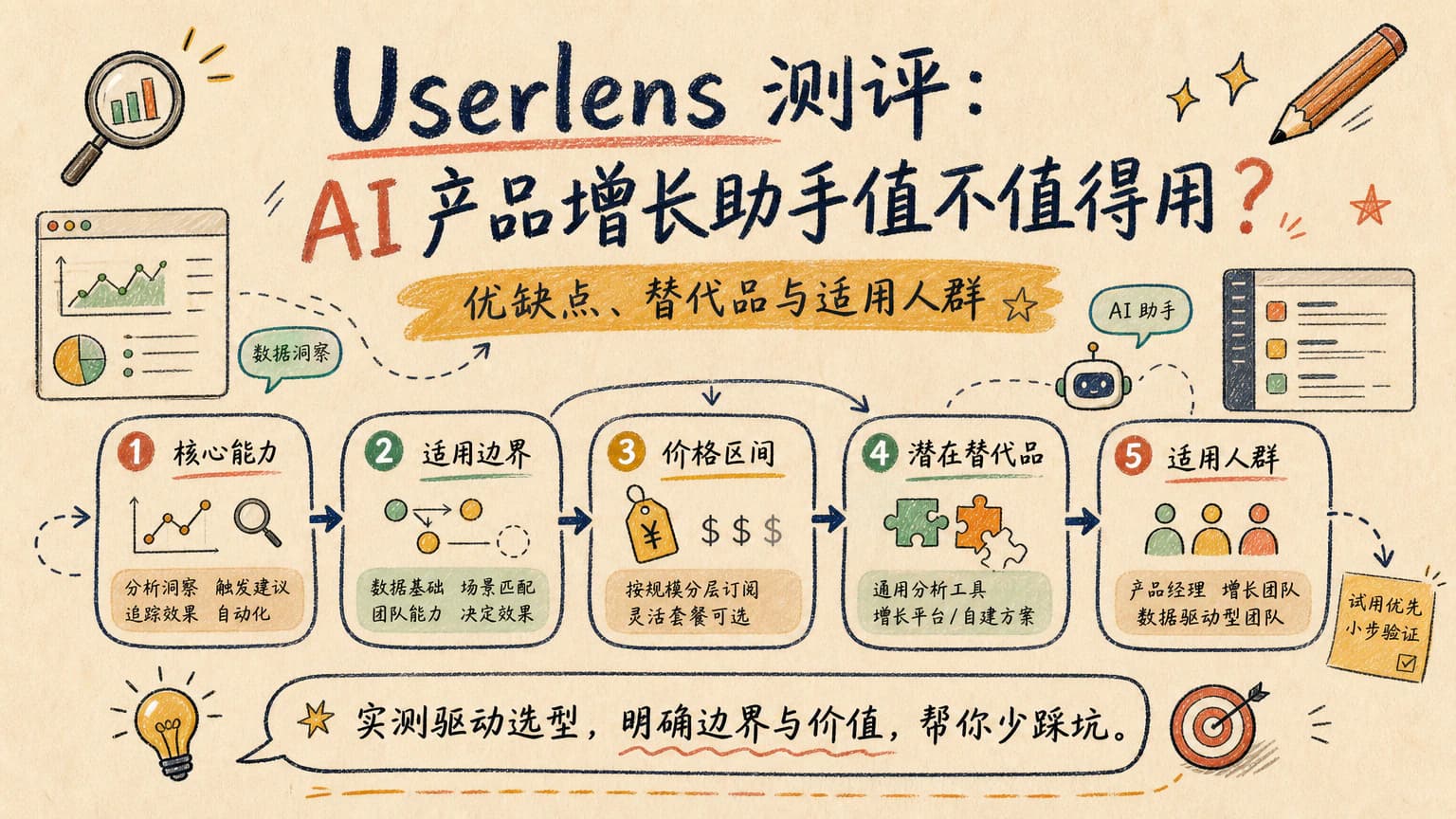 Userlens 测评:AI 产品增长助手值不值得用?优缺点、替代品与适用人群