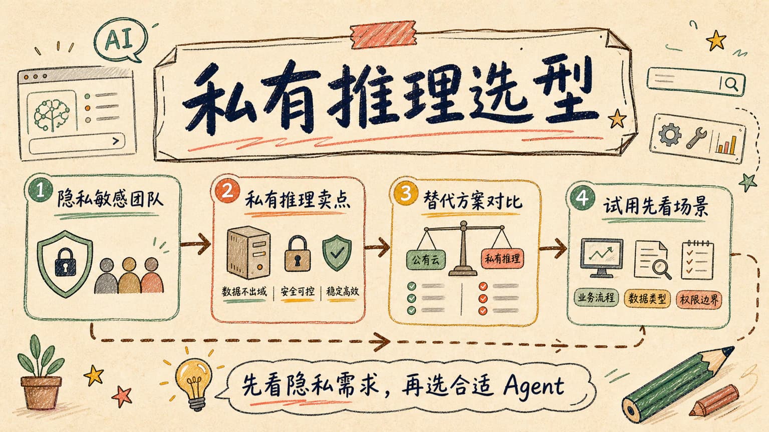 Zro 测评:私有推理编程 Agent 适合谁、替代品怎么选
